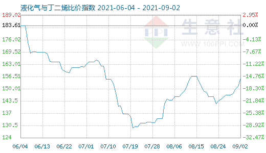 9月2日液化氣與丁二烯比價指數(shù)圖