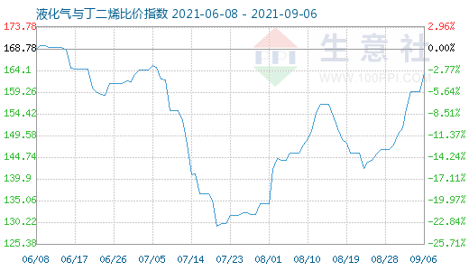 9月6日液化氣與丁二烯比價(jià)指數(shù)圖