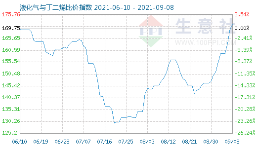 9月8日液化氣與丁二烯比價(jià)指數(shù)圖