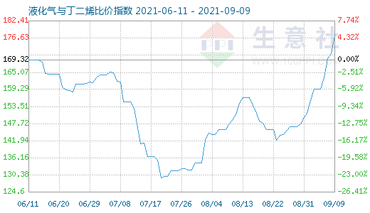 9月9日液化氣與丁二烯比價(jià)指數(shù)圖