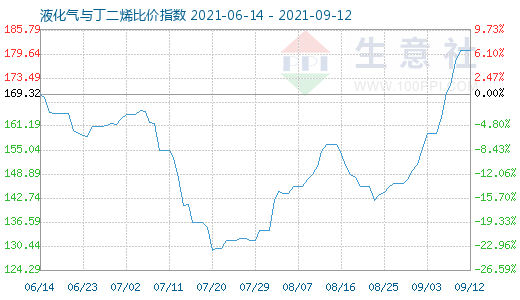 9月12日液化氣與丁二烯比價(jià)指數(shù)圖