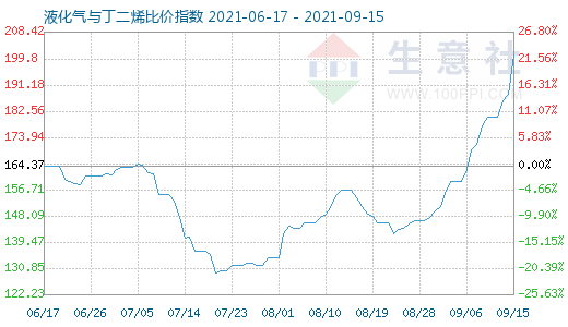 9月15日液化氣與丁二烯比價(jià)指數(shù)圖