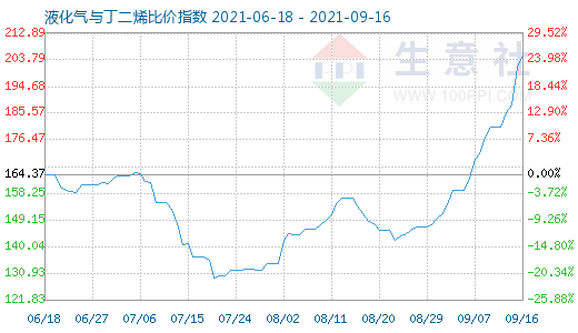 9月16日液化氣與丁二烯比價指數(shù)圖