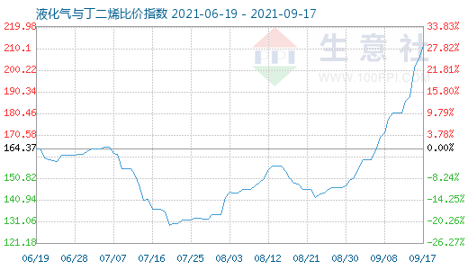 9月17日液化氣與丁二烯比價(jià)指數(shù)圖