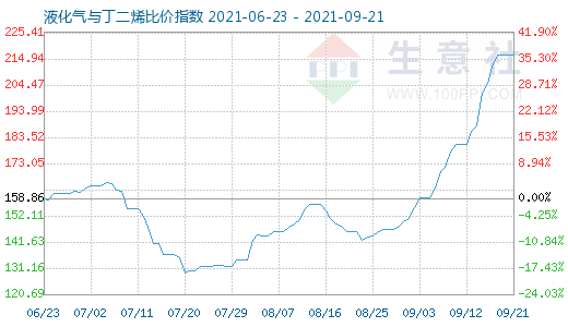 9月21日液化氣與丁二烯比價指數(shù)圖