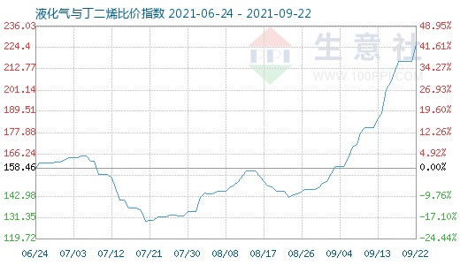 9月22日液化氣與丁二烯比價(jià)指數(shù)圖