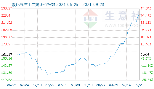 9月23日液化氣與丁二烯比價指數(shù)圖