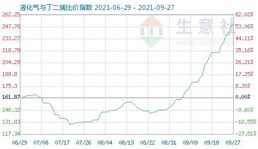 9月27日液化氣與丁二烯比價(jià)指數(shù)圖