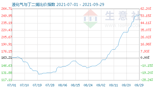 9月29日液化氣與丁二烯比價指數(shù)圖