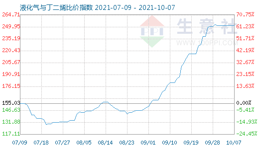 10月7日液化氣與丁二烯比價(jià)指數(shù)圖