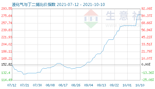 10月10日液化氣與丁二烯比價(jià)指數(shù)圖