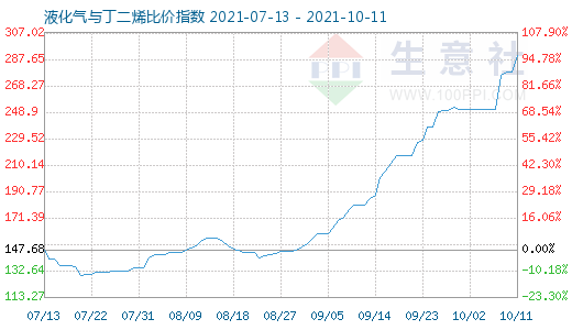 10月11日液化氣與丁二烯比價指數(shù)圖