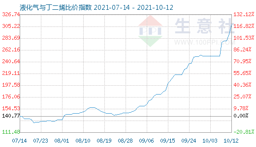 10月12日液化氣與丁二烯比價指數(shù)圖