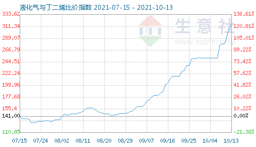 10月13日液化氣與丁二烯比價(jià)指數(shù)圖