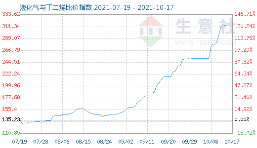 10月17日液化氣與丁二烯比價(jià)指數(shù)圖