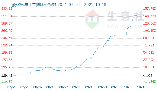 10月18日液化氣與丁二烯比價指數(shù)圖