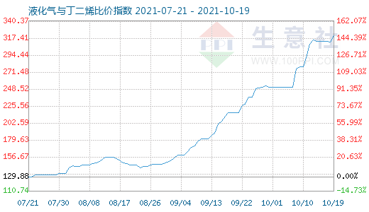 10月19日液化氣與丁二烯比價(jià)指數(shù)圖