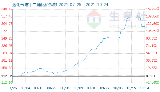 10月24日液化氣與丁二烯比價指數(shù)圖