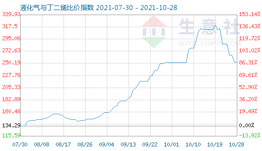 10月28日液化氣與丁二烯比價(jià)指數(shù)圖