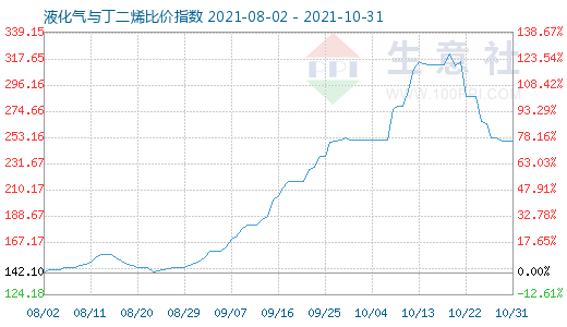 10月31日液化氣與丁二烯比價指數(shù)圖