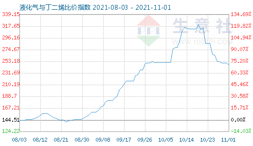 11月1日液化氣與丁二烯比價(jià)指數(shù)圖