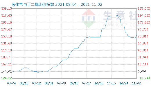 11月2日液化氣與丁二烯比價(jià)指數(shù)圖