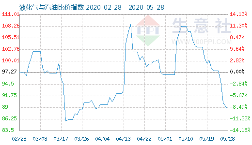 5月28日液化氣與汽油比價指數(shù)圖