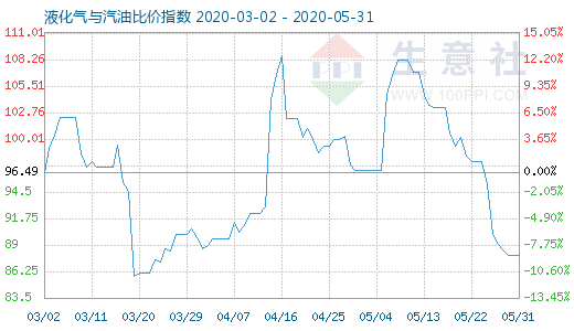 5月31日液化氣與汽油比價指數(shù)圖