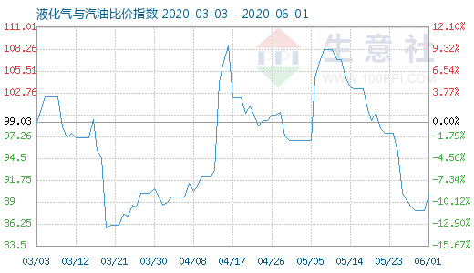 6月1日液化氣與汽油比價(jià)指數(shù)圖