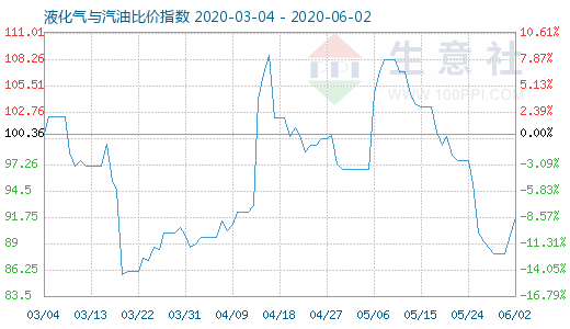 6月2日液化氣與汽油比價指數(shù)圖