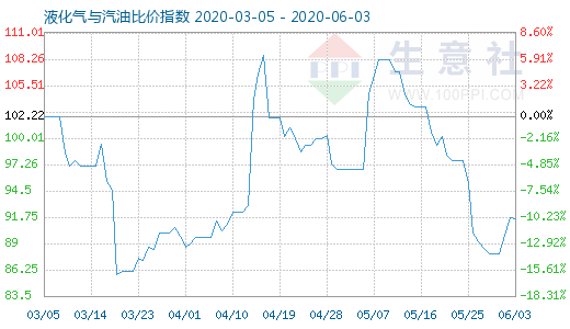 6月3日液化氣與汽油比價指數(shù)圖