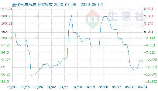 6月4日液化氣與汽油比價指數(shù)圖