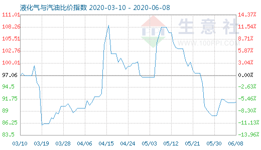 6月8日液化氣與汽油比價(jià)指數(shù)圖