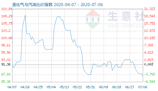 7月6日液化氣與汽油比價(jià)指數(shù)圖