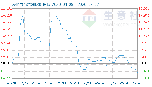 7月7日液化氣與汽油比價指數(shù)圖