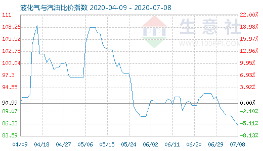 7月8日液化氣與汽油比價(jià)指數(shù)圖