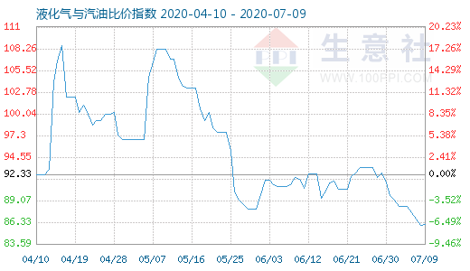 7月9日液化氣與汽油比價(jià)指數(shù)圖