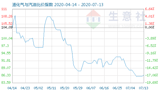 7月13日液化氣與汽油比價指數(shù)圖