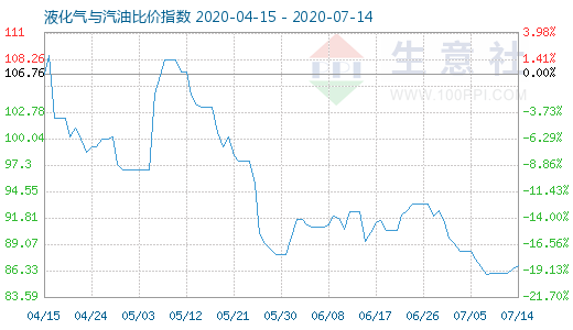 7月14日液化氣與汽油比價指數(shù)圖