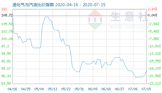 7月15日液化氣與汽油比價(jià)指數(shù)圖