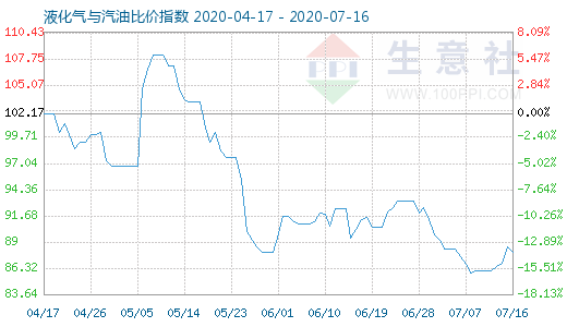 7月16日液化氣與汽油比價(jià)指數(shù)圖