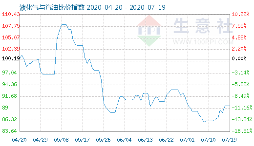 7月19日液化氣與汽油比價(jià)指數(shù)圖