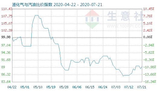 7月21日液化氣與汽油比價指數(shù)圖