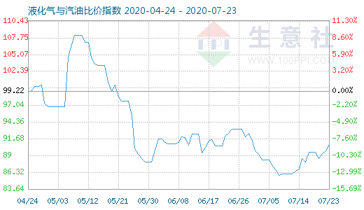 7月23日液化氣與汽油比價(jià)指數(shù)圖