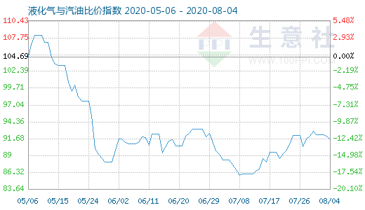 8月4日液化氣與汽油比價(jià)指數(shù)圖