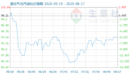 8月17日液化氣與汽油比價(jià)指數(shù)圖