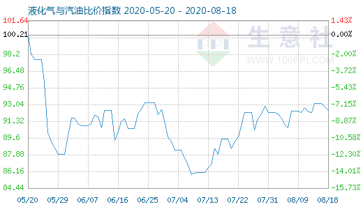 8月18日液化氣與汽油比價(jià)指數(shù)圖