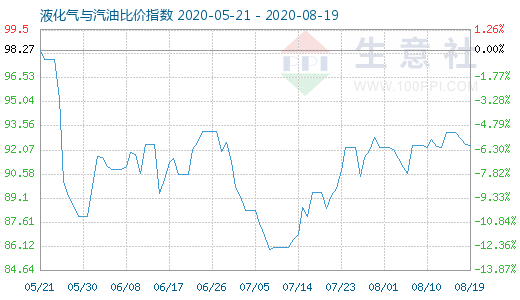 8月19日液化氣與汽油比價指數(shù)圖