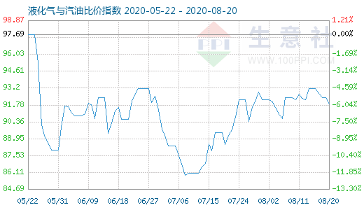 8月20日液化氣與汽油比價(jià)指數(shù)圖