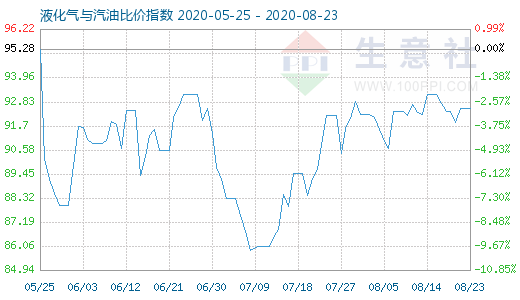 8月23日液化氣與汽油比價(jià)指數(shù)圖